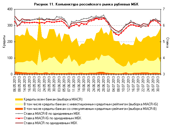 Колебания конъюнктуры по отдельным финансовым инструментам