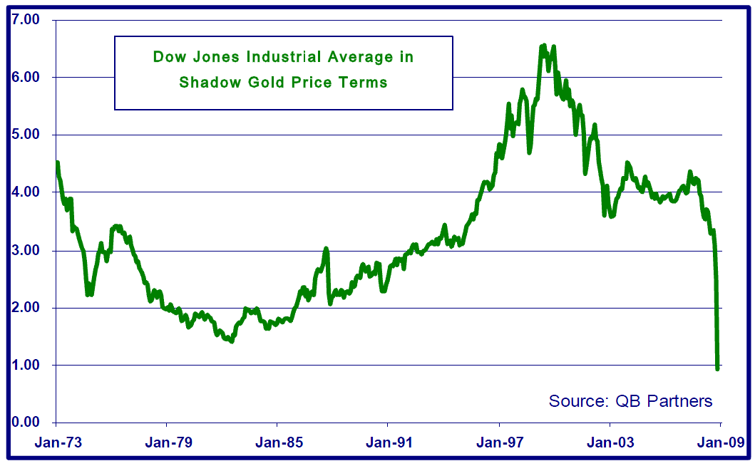 Dow-Jones Industrial Average