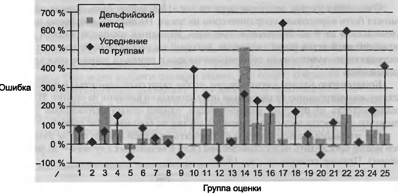 Дельфийский метод