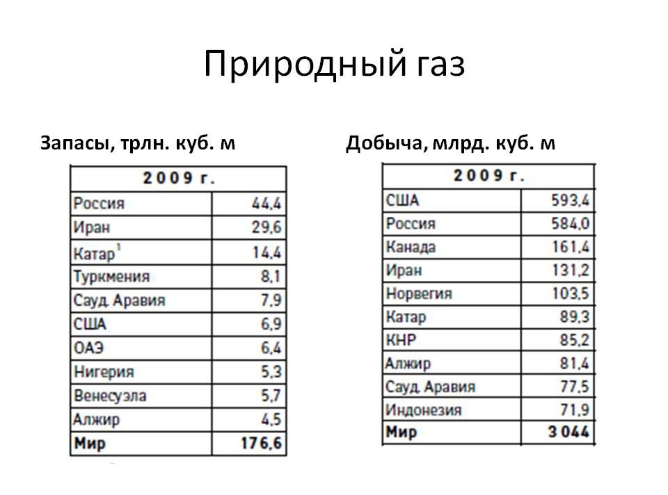 транспортировка природного газа