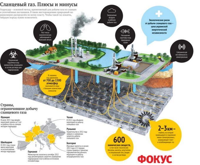 влияние газа на экологию
