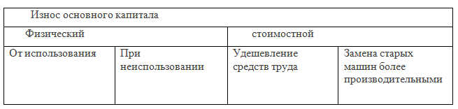 Износ основного капитала