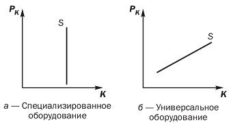 Предложение услуг капитала для отдельной отрасли в коротком периоде