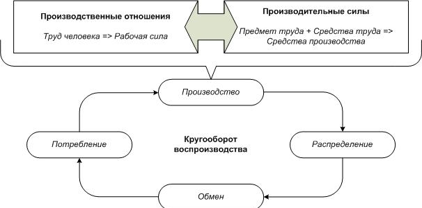 Предмет изучения политэкономии