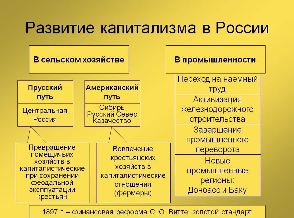 Развитие капитализма в России