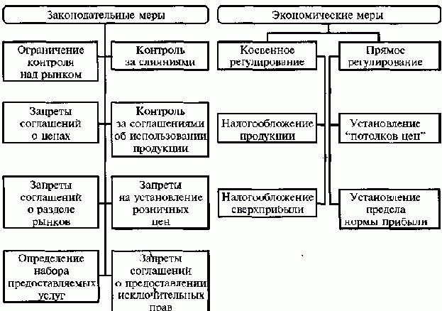 Регулирование деятельности монополий