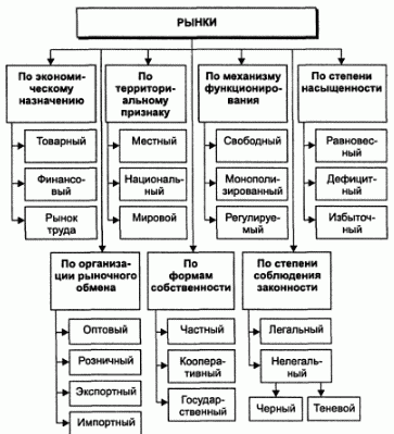 Классификация рынков
