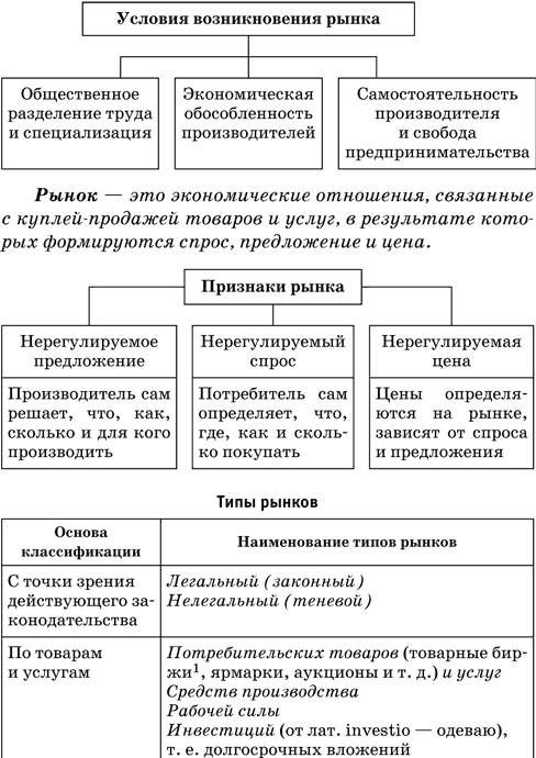 Рынок и рыночная экономика