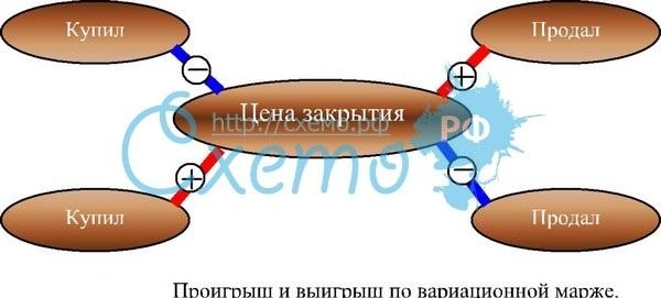 Проигрыш и выигрыш по вариационной марже