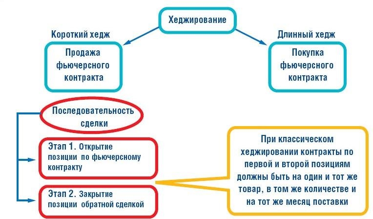 Технология хеджирования на фьючерсах