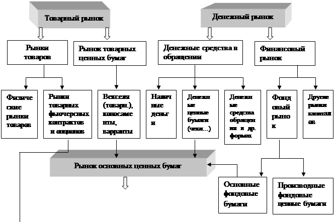 Рынки товарных фьючерсных контрактов
