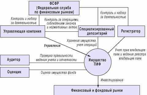 Внешняя среда ПИФа