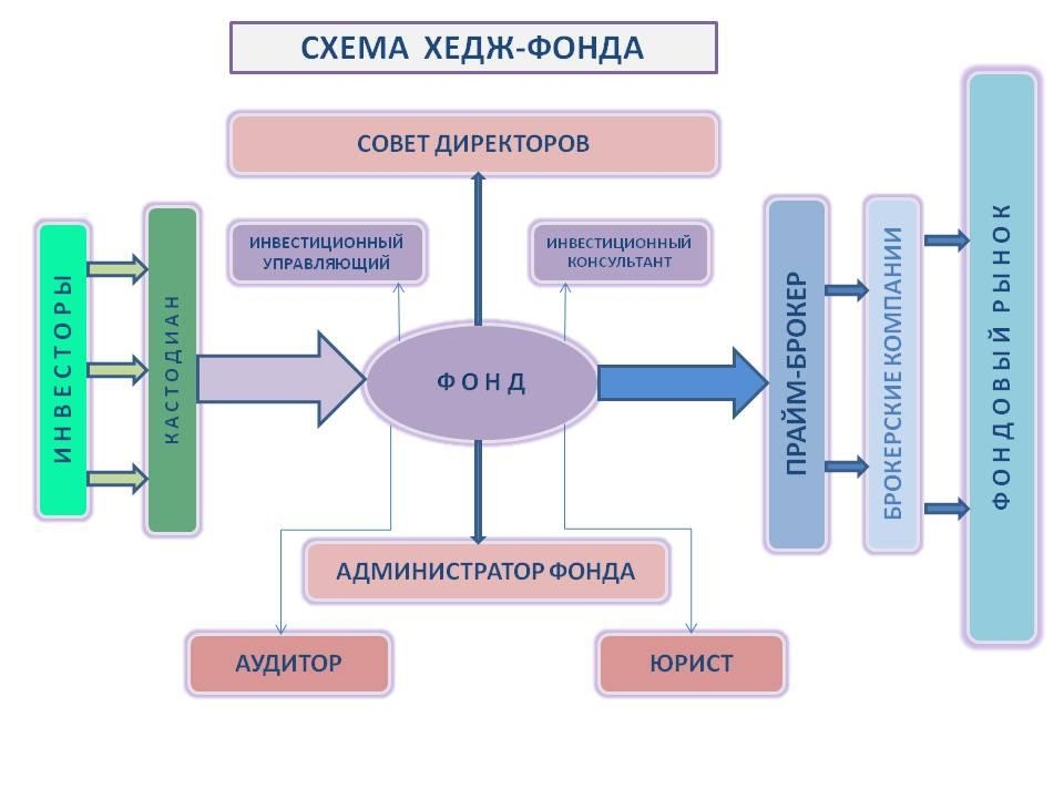 Схема хедж-фонда