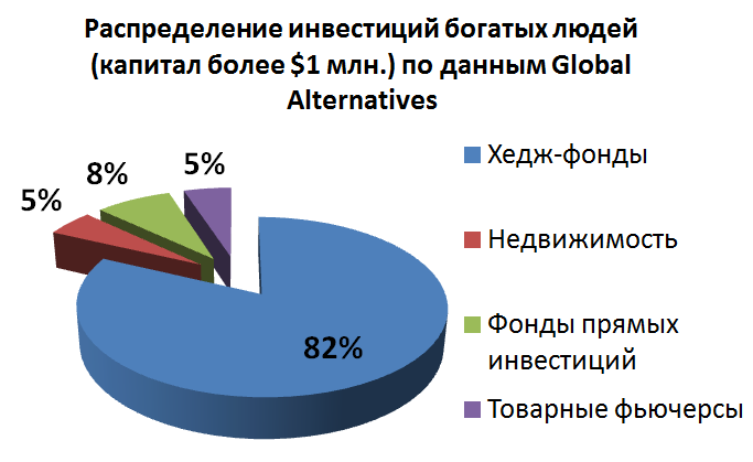 Распределение инвестиций богатых людей