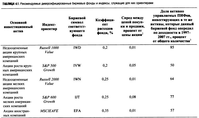 Примеры Биржевых инвестиционных фондов