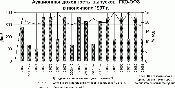 Рынок ГКО до дефолта 1998 года