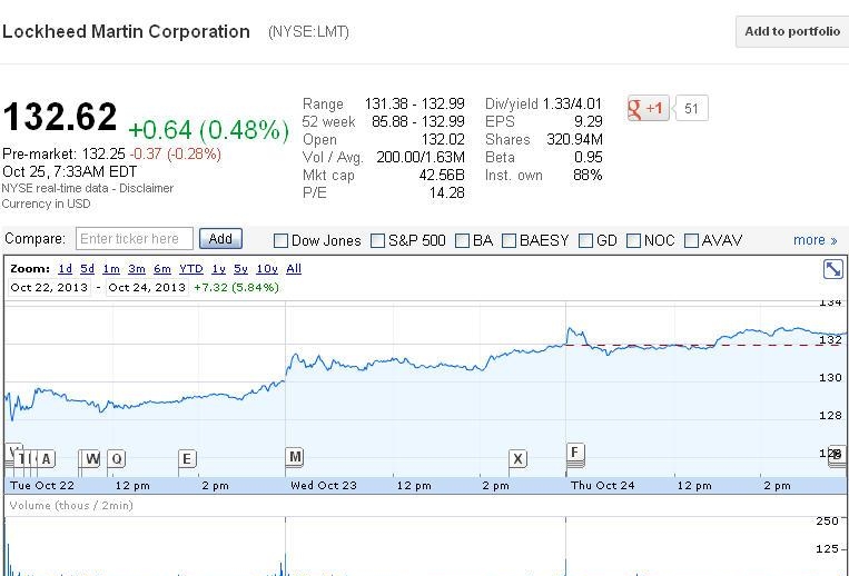 капитализация и график компании Lockheed Martin Corporation