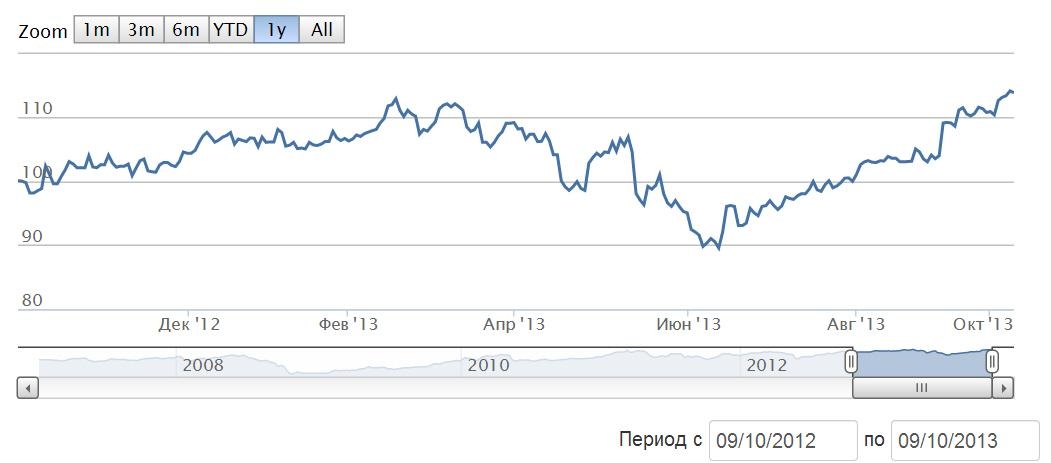Динамика цен на привилегированные акции Татнефти за год
