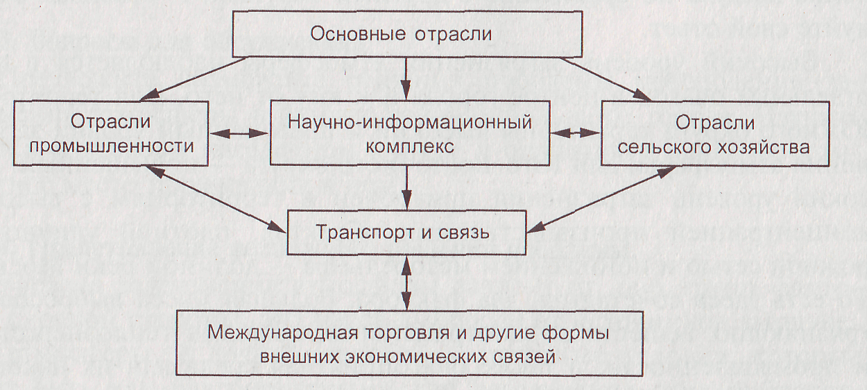 отраслевая структура мирового хозяйства