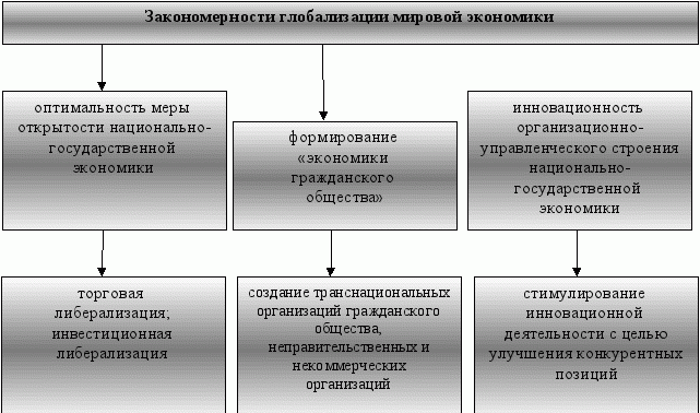 закономерности глобализхации