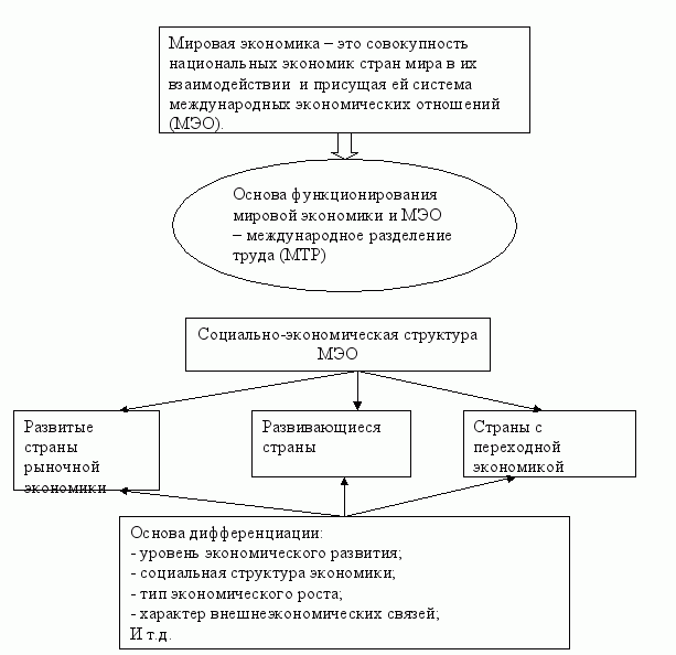 схема мировой экономики