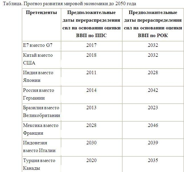 прогноз</a> роста мировой экономики