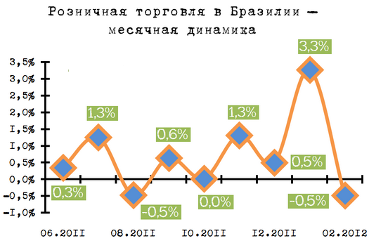 Розничная торговля в Бразилии