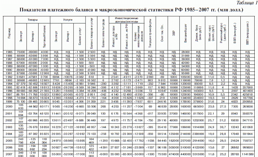 Платежный баланс - это сложная статистическая система
