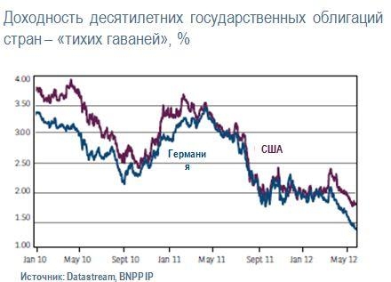 Доходность десятилетних государственных облигаций стран 
