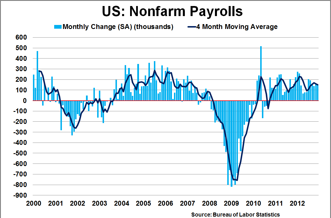 Динамика Nonfarm payrolls 2000 - 2012 г.г.