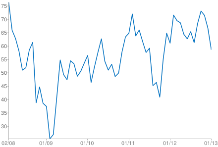 Индекс портебительской уверенности США 2008 - 2013 г.г.