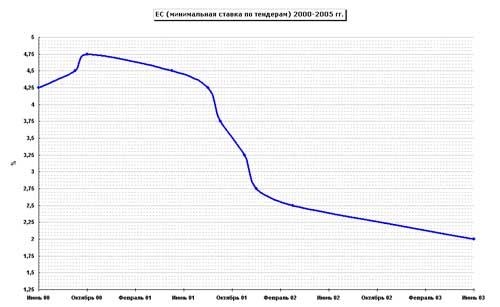Refinancing Tender - европейский аналог Federal Funds Rate
