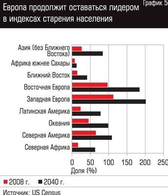 Старение населения стран мира
