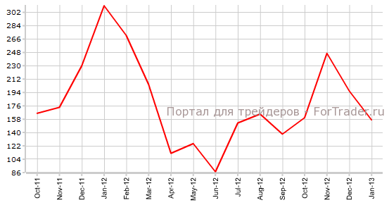 Изменение показателя Nonfarm Payrolls 2011 - 2013 г.г.