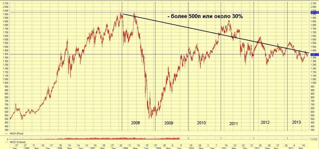 ликвидность на товарном рынке