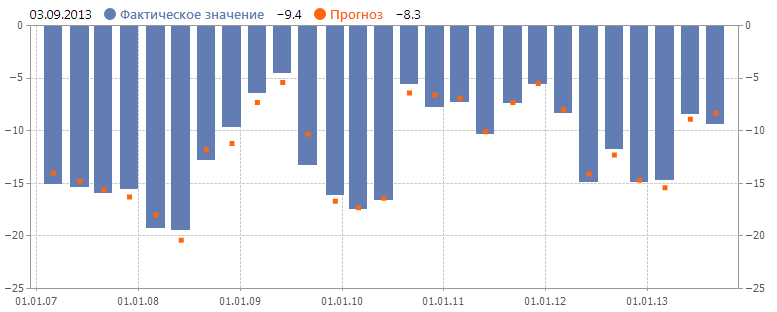 Платежный баланс Австралии 2013 года