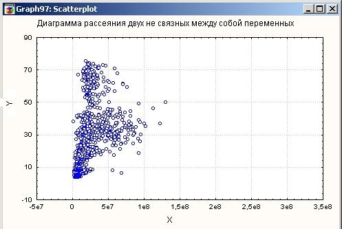 Если переменные не связаны, то точки образуют «облако рассеяния»