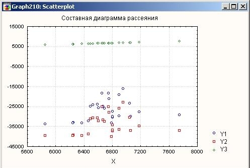Составная диаграмма рассеяния включает несколько зависимостей