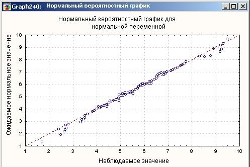 Нормальный вероятностный график для нормальной переменной