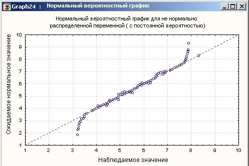 Нормальный вероятностный график для не нормально распределенной переменной