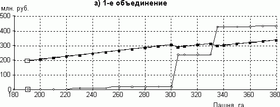 Зависимость изменения объемов капитальных вложений и суммы получаемого валового дохода хозяйства 1