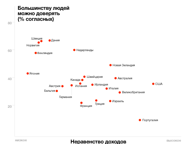 Корреляция доверия большинству людей и неравенства доходов