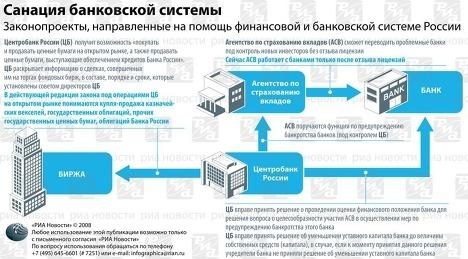 санация банковской системы