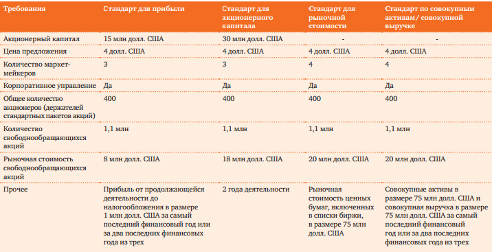 Требования к листингу The NASDAQ Global Market