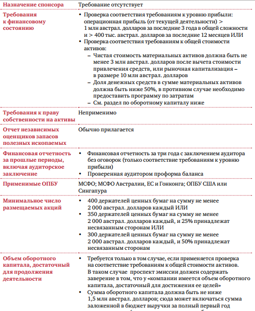 Критерии допуска к листингу на Австралийскую фондовую биржу