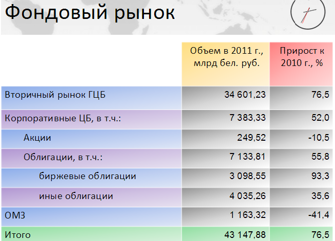 Объем фондового рынка