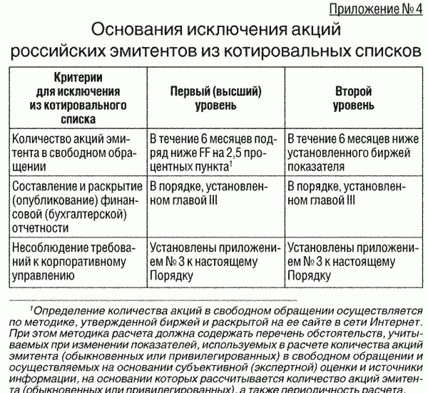 Основания исключения акций российских эмитентов из котровальных списков