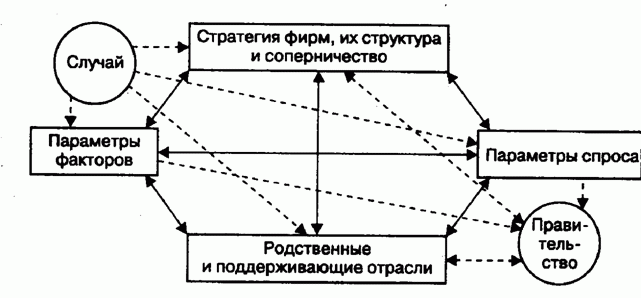 теория портера и приток