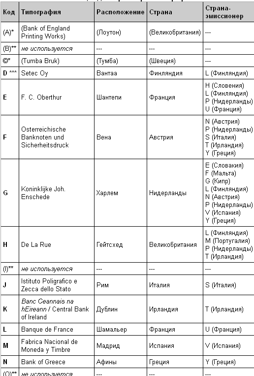 Таблица идентификаторов типографий