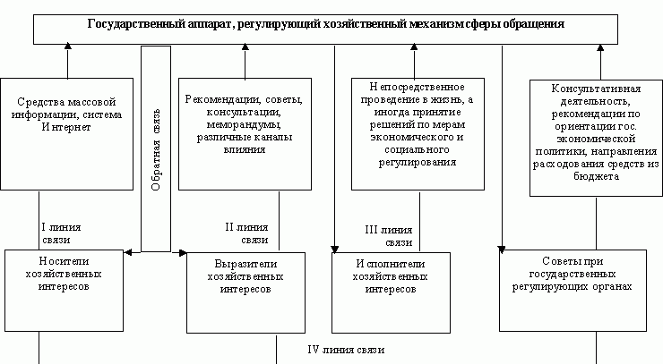 схема регулирования экономики